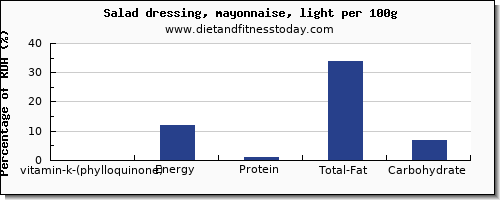 vitamin k (phylloquinone) and nutrition facts in vitamin k in mayonnaise per 100g